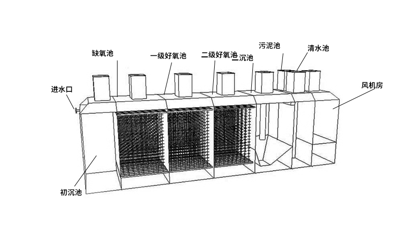 一體化污水治理方式