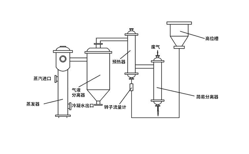 升膜蒸發(fā)器結(jié)構(gòu)特點