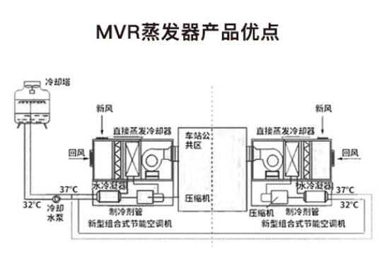 蒸發(fā)器的應(yīng)用